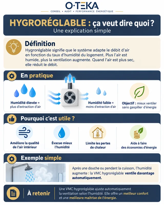 Fiche pratique O-TEKA expliquant le fonctionnement d'une ventilation hygroréglable