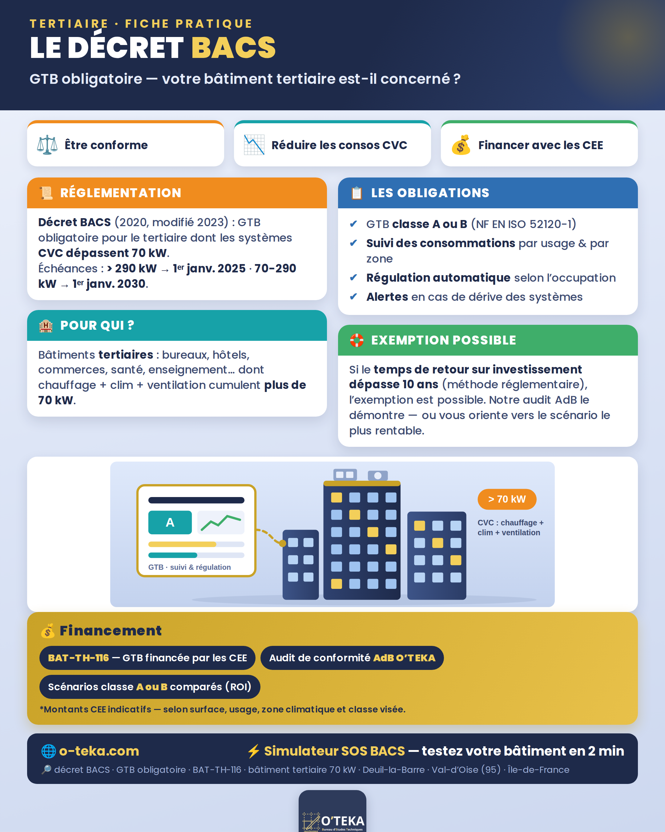 Fiche pratique Décret BACS : GTB obligatoire tertiaire 70 kW, échéances 2025 et 2030, CEE BAT-TH-116 — O-TEKA Énergie